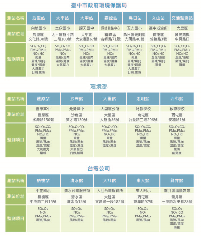 臺中市政府環境保護局在不同地區設有多個測站來監測環境數據。以下是各測站的位址及監測項目：
1.后里站：位於后里區文化路30號（內埔國小），監測項目包括二氧化硫（SO2）、臭氧（O3）、一氧化碳（CO）、懸浮微粒（PM10、PM2.5）、氮氧化物（NOX）、碳氫化合物（HC）、雨量、風向、溫濕度、大氣壓力、日照和酸雨。
2.太平站：位於太平區新平路二段100號（宜欣國小），監測項目包括二氧化硫（SO2）、臭氧（O3）、懸浮微粒（PM10、PM2.5）、氮氧化物（NOX）、風向、溫度和大氣壓力。
3.大甲站：位於大甲區大安港路67號（順天國中），監測項目包括二氧化硫（SO2）、臭氧（O3）、懸浮微粒（PM10、PM2.5）、氮氧化物（NOX）、風向、溫濕度和大氣壓力。
4.霧峰站：位於霧峰區樹仁路243號（台電霧峰服務所），監測項目包括二氧化硫（SO2）、臭氧（O3）、懸浮微粒（PM10、PM2.5）、氮氧化物（NOX）、風向、溫濕度和大氣壓力。
5.烏日站：位於烏日區光明里光明路40號（五光國小），監測項目包括二氧化硫（SO2）、臭氧（O3）、一氧化碳（CO）、懸浮微粒（PM10、PM2.5）、氮氧化物（NOX）、碳氫化合物（HC）、雨量、風向、溫濕度、大氣壓力、日照和酸雨。
6.文山站：位於南屯區培德路3號（臺中戒治所），監測項目包括二氧化硫（SO2）、一氧化碳（CO）、臭氧（O3）、懸浮微粒（PM10、PM2.5）、氮氧化物（NOX）、碳氫化合物（HC）、溫度、濕度、風速、風向、重金屬和揮發性有機化合物（VOCs）。
7.交通監測站：位於大里區國光路與中興路口，監測項目包括二氧化硫（SO2）、一氧化碳（CO）、臭氧（O3）、懸浮微粒（PM10、PM2.5）、氮氧化物（NOX）、碳氫化合物（HC）、溫度、濕度、風速、風向和雨量。
環保署在不同地區設有多個測站來監測環境數據。以下是各測站的位址及監測項目：
1.豐原站：位於豐原區水源路150號（豐原高中），監測項目包括二氧化硫（SO2）、一氧化碳（CO）、臭氧（O3）、懸浮微粒（PM10、PM2.5）、氮氧化物（NOX）、碳氫化合物（HC）、雨量、風速、風向、溫濕度、壓力和輻射。
2.沙鹿站：位於沙鹿區英才路150號（北勢國中），監測項目包括二氧化硫（SO2）、一氧化碳（CO）、臭氧（O3）、懸浮微粒（PM10、PM2.5）、氮氧化物（NOX）、雨量、風速、風向、溫濕度、壓力和輻射。
3.大里站：位於大里區大新街36號（大里區公所），監測項目包括二氧化硫（SO2）、一氧化碳（CO）、臭氧（O3）、懸浮微粒（PM10、PM2.5）、氮氧化物（NOX）、碳氫化合物（HC）、雨量、風速、風向和溫濕度。
4.忠明站：位於南屯區公益路二段296號（特教學校），監測項目包括二氧化硫（SO2）、一氧化碳（CO）、臭氧（O3）、懸浮微粒（PM10、PM2.5）、氮氧化物（NOX）、碳氫化合物（HC）、溫度、濕度、風速、風向和雨量。
5.西屯站：位於西屯區安和路1號（啟聰學校），監測項目包括二氧化硫（SO2）、一氧化碳（CO）、臭氧（O3）、懸浮微粒（PM10、PM2.5）、氮氧化物（NOX）、碳氫化合物（HC）、溫度、濕度、風速、風向、酸雨、雨量和能見度。
台電公司在不同地區設有多個測站來監測環境數據。以下是各測站的位址及監測項目：
1.梧棲站：位於梧棲區中央路二段15號（中正國小），監測項目包括二氧化硫（SO2）、臭氧（O3）、懸浮微粒（PM10）、氮氧化物（NOx）、風速和風向，並且監測 PM2.5。
2.清水站：位於清水區清水街15號（清水台電服務所），監測項目包括二氧化硫（SO2）、臭氧（O3）、懸浮微粒（PM10）、氮氧化物（NOx）、風速和風向，並且監測 PM2.5。
3.大肚站：位於大肚區文昌路一段182號（大肚台電服務所），監測項目包括二氧化硫（SO2）、臭氧（O3）、懸浮微粒（PM10）、氮氧化物（NOx）、風速和風向，並且監測 PM2.5。
4.東大站：位於西屯區東海路97號（東大附小），監測項目包括二氧化硫（SO2）、臭氧（O3）、懸浮微粒（PM10）、氮氧化物（NOx）、風速和風向，並且監測 PM2.5。
5.龍井站：位於龍井區三港路水里巷28號（龍井區福順宮旁），監測項目包括二氧化硫（SO2）、臭氧（O3）、懸浮微粒（PM10）、氮氧化物（NOx）、一氧化碳（CO）和 PM2.5，並且監測風速、風向、溫濕度和雨量。